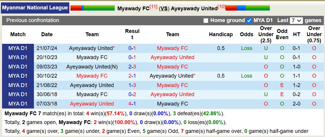 Nhận định, soi kèo Myawady FC vs Ayeyawady United, 16h00 ngày 4/11: Những người khốn khổ - Ảnh 5