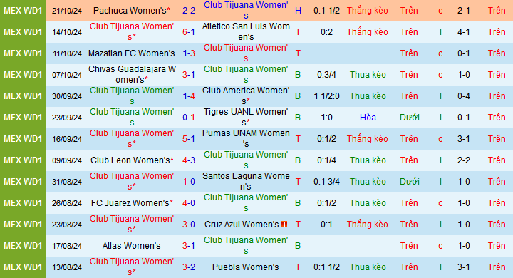 Nhận định, soi kèo Nữ Tijuana vs Nữ Monterrey, 10h10 ngày 4/11: Giữ vững đỉnh bảng - Ảnh 1