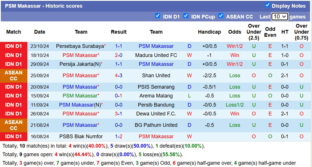 Nhận định, soi kèo PSM Makassar vs Persik Kediri, 19h00 ngày 4/11: Tin vào chủ nhà - Ảnh 2