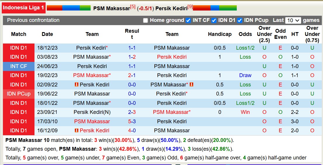 Nhận định, soi kèo PSM Makassar vs Persik Kediri, 19h00 ngày 4/11: Tin vào chủ nhà - Ảnh 4