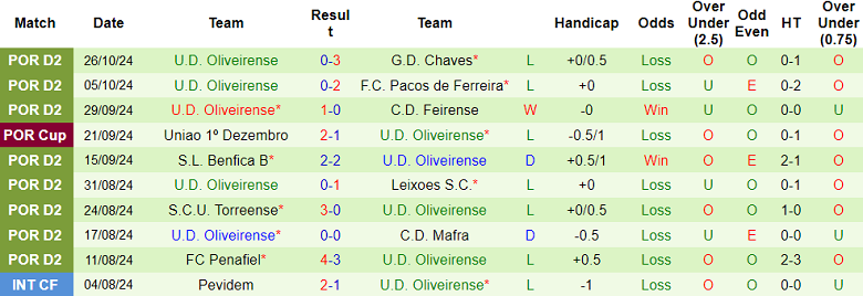 Nhận định, soi kèo Tondela vs Oliveirense, 01h00 ngày 5/11: Hy vọng cửa trên - Ảnh 2