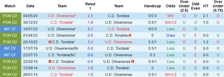 Nhận định, soi kèo Tondela vs Oliveirense, 01h00 ngày 5/11: Hy vọng cửa trên - Ảnh 3