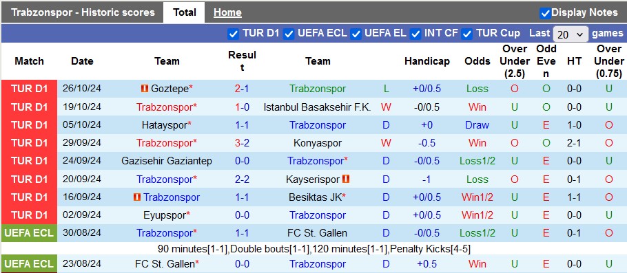 Nhận định, soi kèo Trabzonspor vs Fenerbahce, 23h00 ngày 3/11: Đánh chiếm vị trí số 2 - Ảnh 1