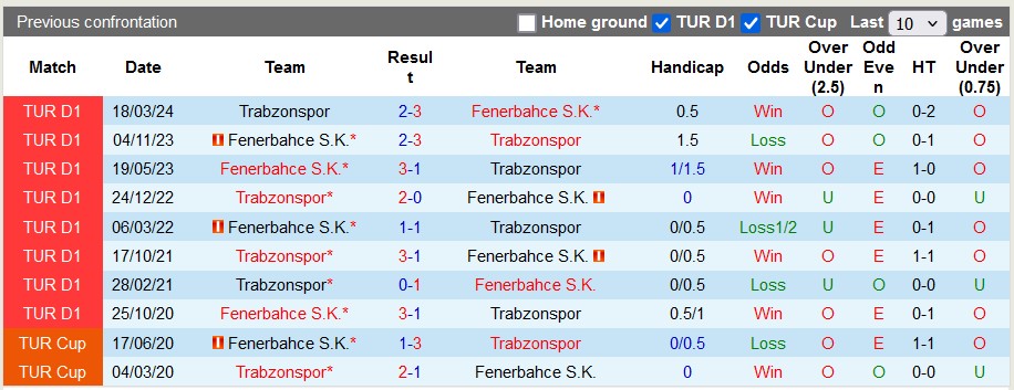 Nhận định, soi kèo Trabzonspor vs Fenerbahce, 23h00 ngày 3/11: Đánh chiếm vị trí số 2 - Ảnh 3