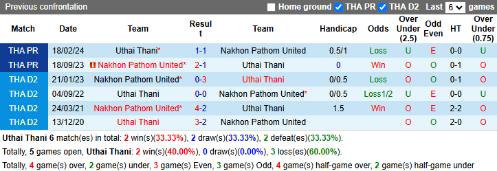 Nhận định, soi kèo Uthai Thani vs Nakhon Pathom United, 18h00 ngày 3/11: Tận dụng lợi thế - Ảnh 3