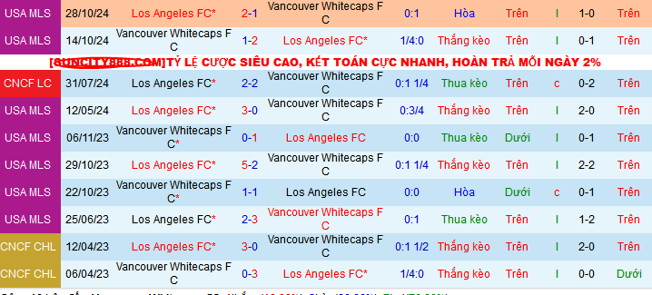 Nhận định, soi kèo Vancouver Whitecaps vs Los Angeles, 08h45 ngày 4/11: Tạm biệt Vancouver Whitecaps! - Ảnh 3