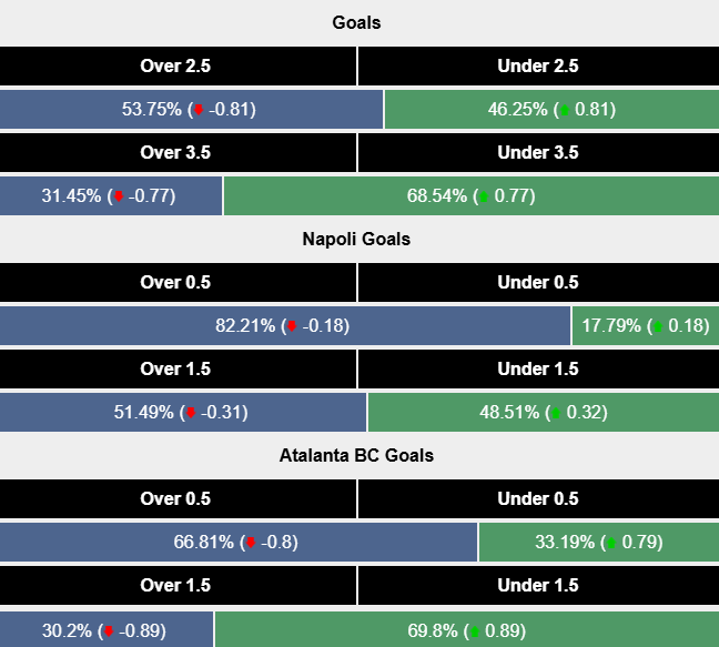 Siêu máy tính dự đoán Napoli vs Atalanta, 18h30 ngày 3/11 - Ảnh 2