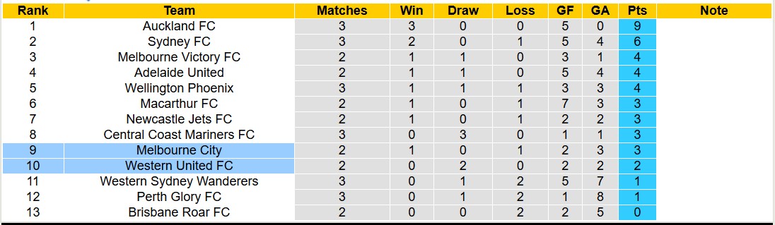 Soi kèo góc Western United vs Melbourne City, 15h00 ngày 4/11: Thế trận hấp dẫn - Ảnh 4