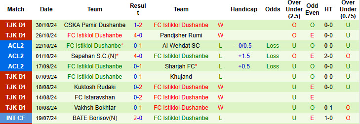 Nhận định, soi kèo Al-Wehdat vs Istiklol Dushanbe, 22h59 ngày 05/11: Cạnh tranh ngôi đầu - Ảnh 2