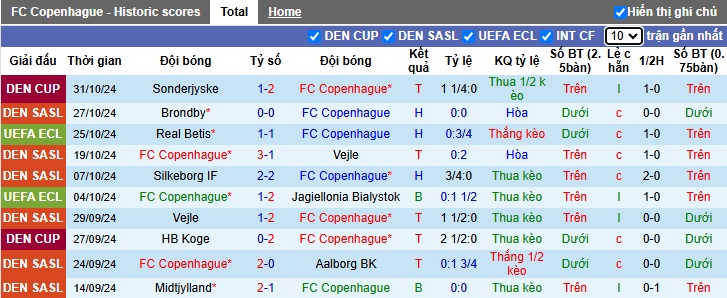 Nhận định, soi kèo Copenhagen vs Silkeborg, 01h00 ngày 5/11: Khó thắng cách biệt - Ảnh 4