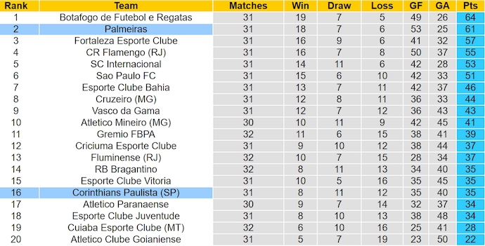 Nhận định, soi kèo Corinthians vs Palmeiras, 6h00 ngày 5/11: Kéo dài mạch bất bại - Ảnh 5