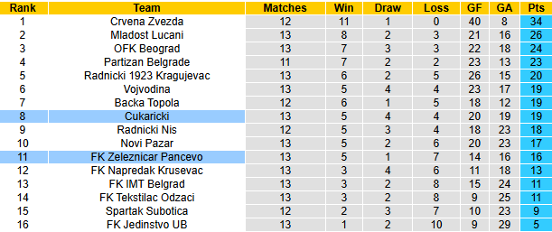 Nhận định, soi kèo Cukaricki vs Zeleznicar Pancevo, 0h30 ngày 5/11: Tin vào khách - Ảnh 5