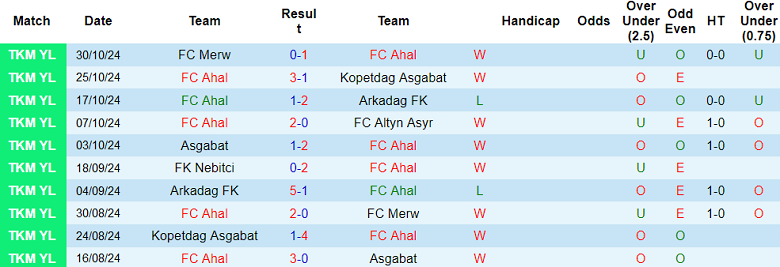 Nhận định, soi kèo FC Ahal vs Sagadam, 19h00 ngày 5/11: Đối thủ yêu thích - Ảnh 1