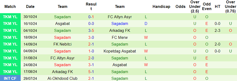 Nhận định, soi kèo FC Ahal vs Sagadam, 19h00 ngày 5/11: Đối thủ yêu thích - Ảnh 2