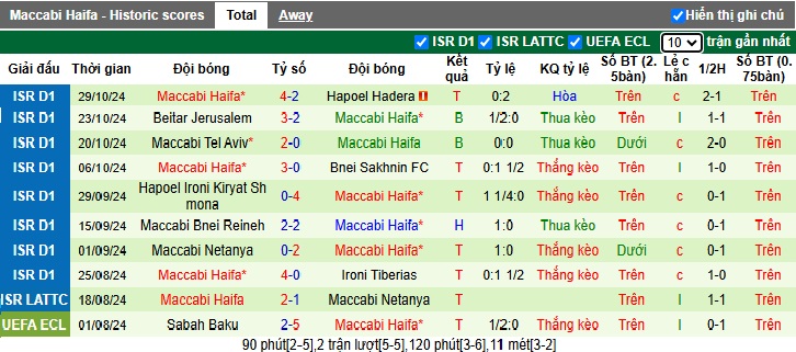 Nhận định, soi kèo Hapoel Haifa vs Maccabi Haifa, 01h30 ngày 5/11: Ám ảnh xa nhà - Ảnh 3