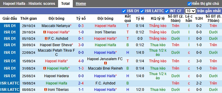 Nhận định, soi kèo Hapoel Haifa vs Maccabi Haifa, 01h30 ngày 5/11: Ám ảnh xa nhà - Ảnh 4