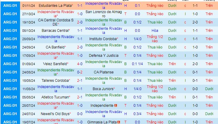 Nhận định, soi kèo Independiente Rivadavia vs Rosario Central, 07h00 ngày 5/11: Trên đà thăng hoa - Ảnh 1