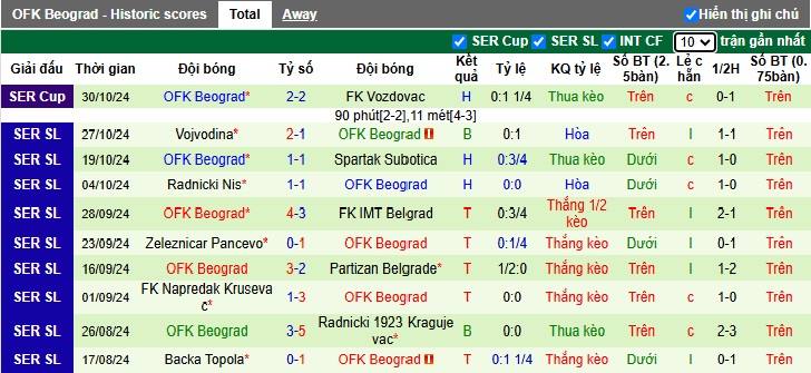 Nhận định, soi kèo Jedinstvo vs OFK Beograd, 00h30 ngày 5/11: Dìm chủ nhà xuống đáy - Ảnh 3