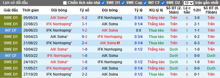 Nhận định, soi kèo Norrkoping vs AIK Solna, 01h10 ngày 5/11: Thắng vì ngôi nhì bảng - Ảnh 2