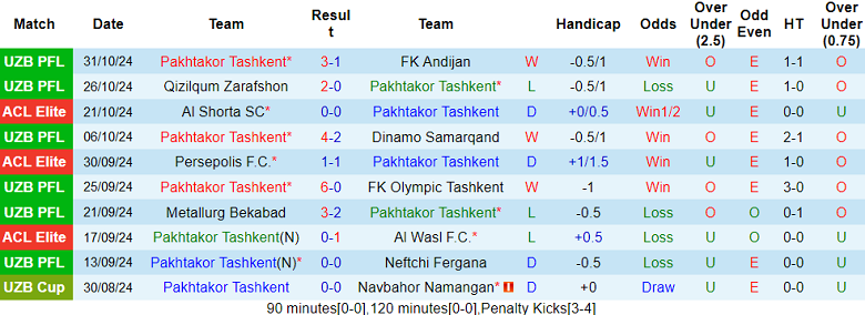 Nhận định, soi kèo Pakhtakor vs Al Rayyan, 21h00 ngày 5/11: Chia điểm? - Ảnh 1