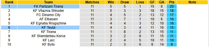 Nhận định, soi kèo Partizani Tirana vs KF Teuta, 00h00 ngày 05/11: Đòi lại ngôi đầu bảng - Ảnh 5
