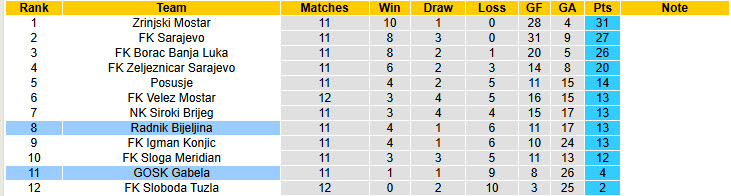 Nhận định, soi kèo Radnik Bijeljina vs GOSK Gabela, 00h00 ngày 05/11: Hưng phấn kéo dài - Ảnh 6