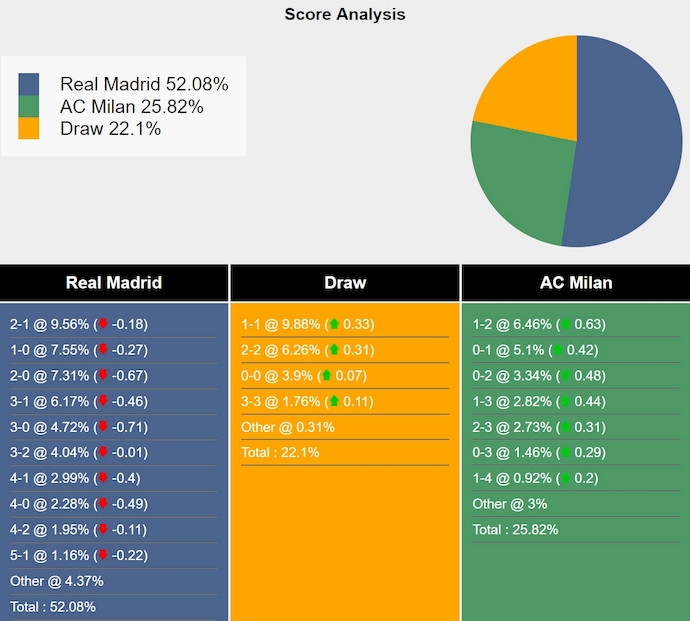 Nhận định, soi kèo Real Madrid vs AC Milan, 3h00 ngày 6/11: Tìm lại mạch thắng - Ảnh 8