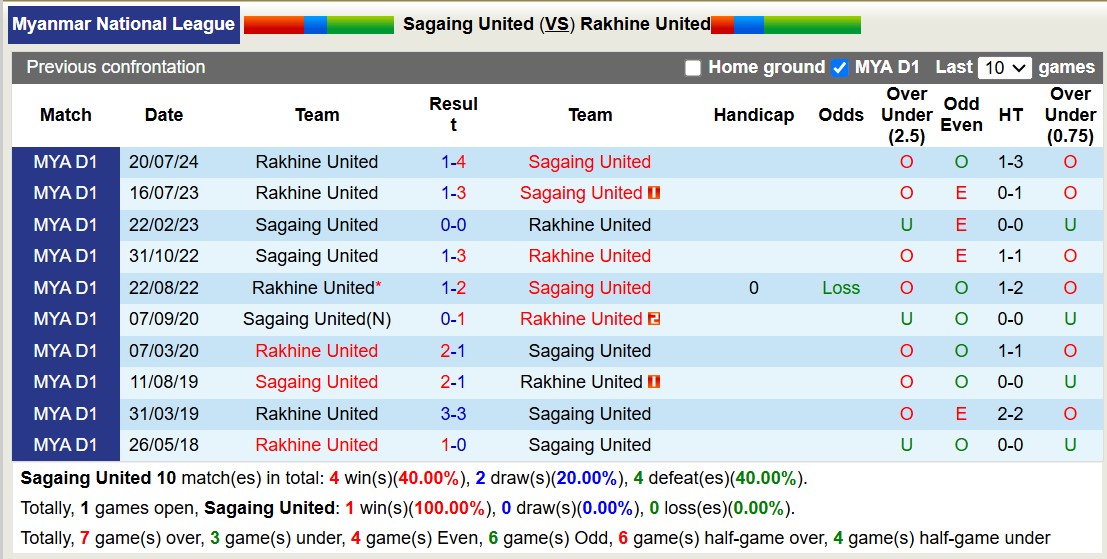 Nhận định, soi kèo Sagaing United vs Rakhine United, 16h30 ngày 5/11: Tiếp tục bét bảng - Ảnh 3