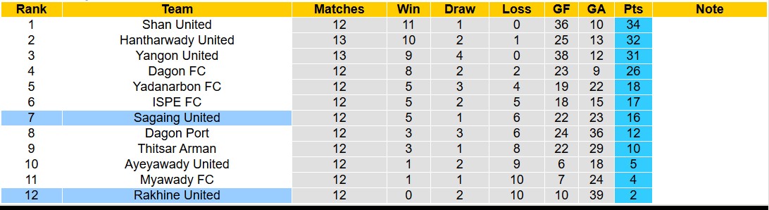 Nhận định, soi kèo Sagaing United vs Rakhine United, 16h30 ngày 5/11: Tiếp tục bét bảng - Ảnh 4