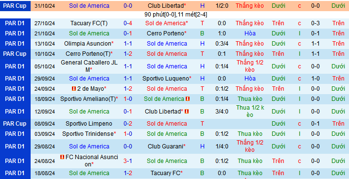 Nhận định, soi kèo Sol de America vs Nacional Asuncion, 04h00 ngày 5/11: Hat-trick thắng trước Sol de America - Ảnh 1