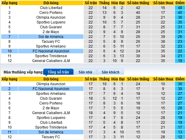 Nhận định, soi kèo Sol de America vs Nacional Asuncion, 04h00 ngày 5/11: Hat-trick thắng trước Sol de America - Ảnh 4