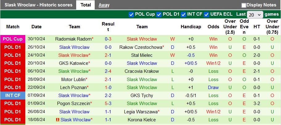 Nhận định, soi kèo Zaglebie Lubin vs Slask Wroclaw, 2h30 ngày 5/11: Khách có điểm - Ảnh 2