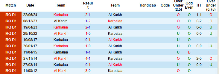 Nhận định, soi kèo Al Karkh vs Karbalaa, 21h15 ngày 06/11: Khách tự tin ra về - Ảnh 4