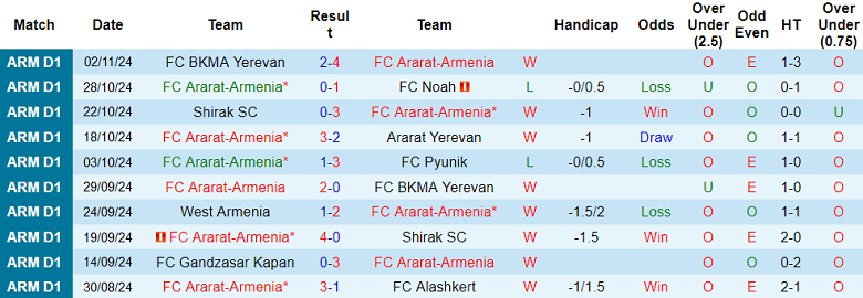 Nhận định, soi kèo Ararat-Armenia vs West Armenia, 20h00 ngày 6/11: Khó tin cửa dưới - Ảnh 1