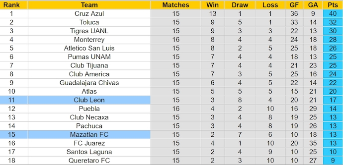 Nhận định, soi kèo Club Leon vs Mazatlan, 8h00 ngày 6/11: Khách khó có điểm - Ảnh 5