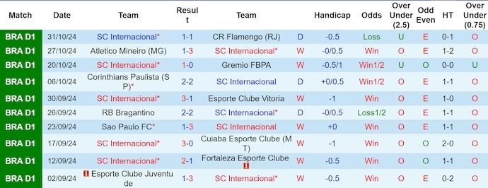 Nhận định, soi kèo Internacional vs Criciuma, 7h30 ngày 6/11: Không dễ cho chủ nhà - Ảnh 2