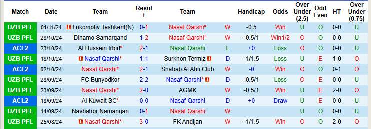 Nhận định, soi kèo Nasaf Qarshi vs Al Hussein Irbid, 21h00 ngày 06/11: Dồn toàn lực cho đấu trường cúp - Ảnh 2