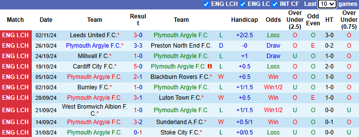 Nhận định, soi kèo Plymouth Argyle vs Portsmouth, 3h00 ngày 6/11: Chiến thắng thứ 3 - Ảnh 2