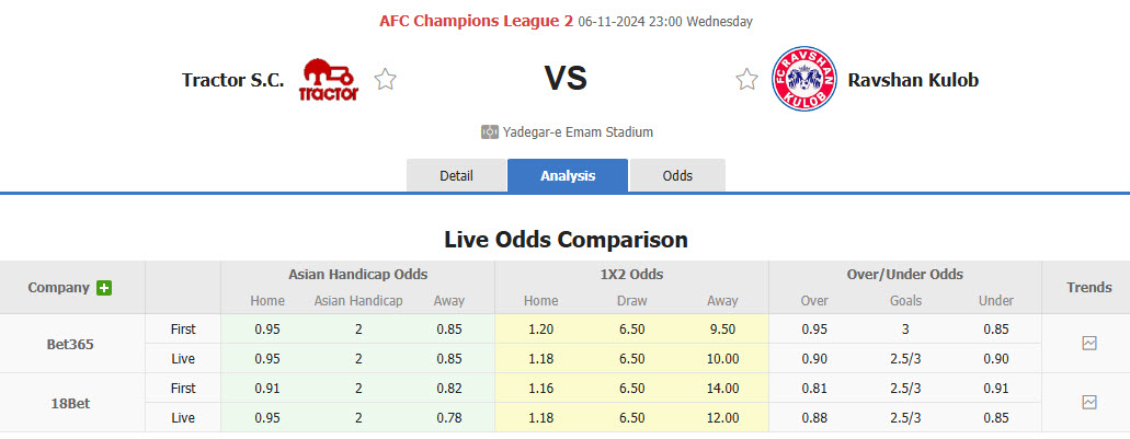 Nhận định, soi kèo Tractor vs Ravshan Kulob, 22h59 ngày 06/11: Độc chiếm ngôi đầu - Ảnh 1