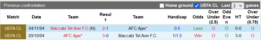 Nhận định, soi kèo Ajax vs Maccabi Tel Aviv, 3h00 ngày 8/11: Tiếp tục leo cao - Ảnh 3