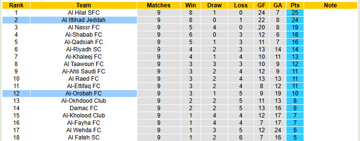 Nhận định, soi kèo Al-Orobah vs Al Ittihad Jeddah, 00h00 ngày 08/11: Đánh chiếm ngôi đầu - Ảnh 5