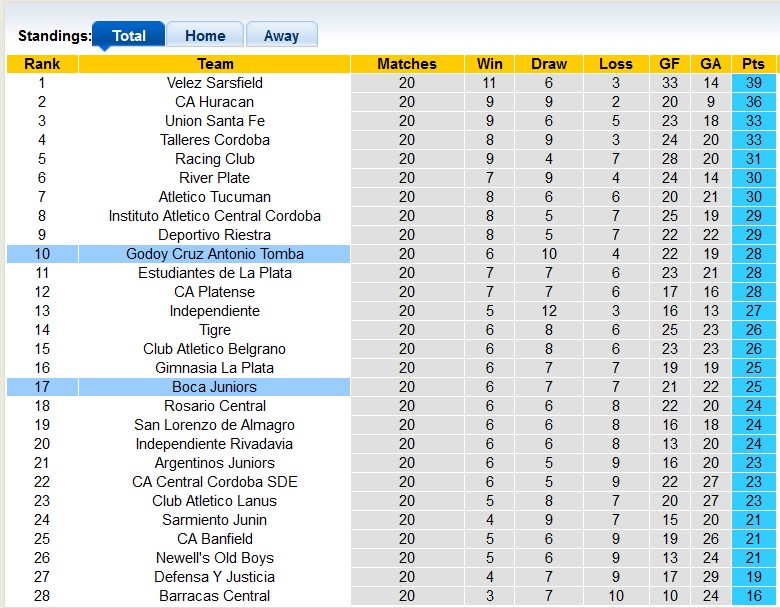 Nhận định, soi kèo Boca Juniors vs Godoy Cruz, 5h30 ngày 7/11: Đâu dễ cho chủ nhà - Ảnh 4