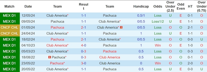 Nhận định, soi kèo Club America vs Pachuca, 8h00 ngày 7/11: Khách buông xuôi - Ảnh 4