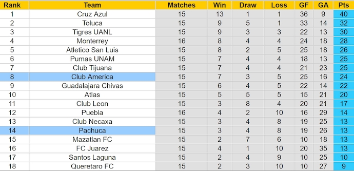 Nhận định, soi kèo Club America vs Pachuca, 8h00 ngày 7/11: Khách buông xuôi - Ảnh 5