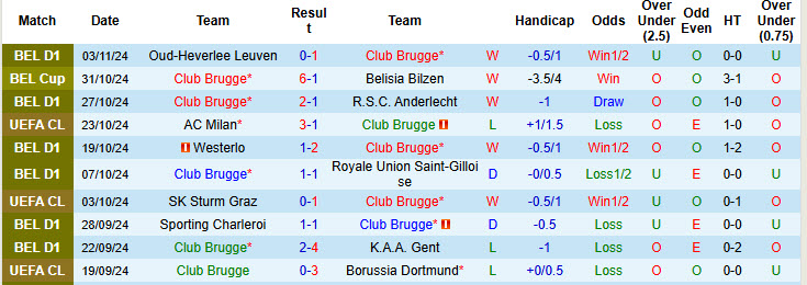 Nhận định, soi kèo Club Brugge vs Aston Villa, 00h45 ngày 07/11: Đứt mạch toàn thắng - Ảnh 2