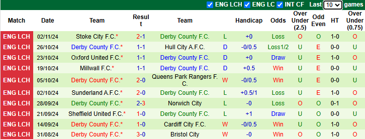 Nhận định, soi kèo Coventry City vs Derby County, 2h45 ngày 7/11: Khách sa sút - Ảnh 2