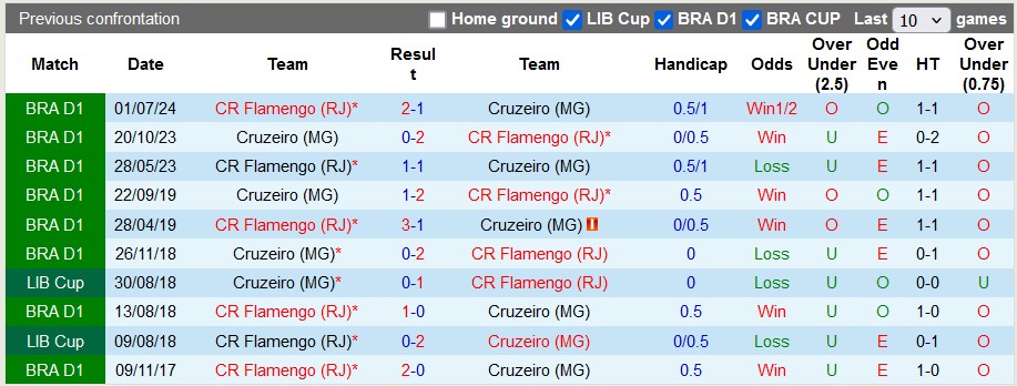 Nhận định, soi kèo Cruzeiro vs Flamengo, 7h00 ngày 7/11: Không dễ cho chủ nhà - Ảnh 3