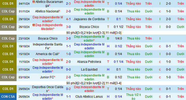 Nhận định, soi kèo Dep.Independiente Medellin vs Patriotas, 08h30 ngày 7/11: Thiên đường thứ 12 - Ảnh 1