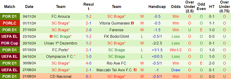 Nhận định, soi kèo Elfsborg vs Braga, 00h45 ngày 8/11: Tin vào cửa trên - Ảnh 2