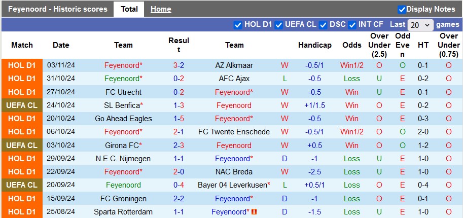 Nhận định, soi kèo Feyenoord vs RB Salzburg, 3h00 ngày 7/11: Chia đôi đường - Ảnh 1